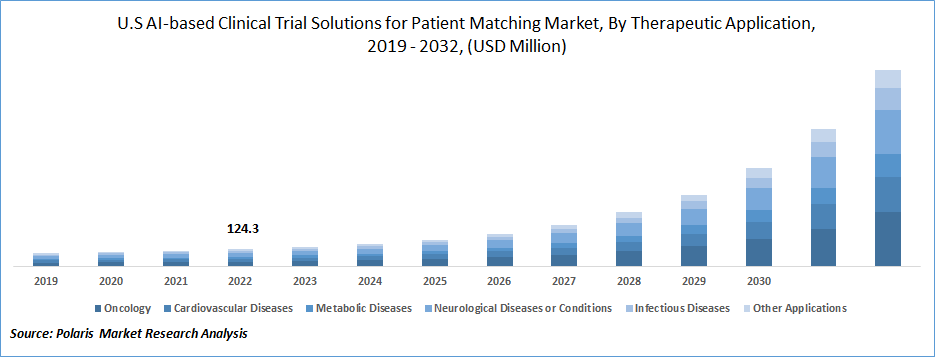 AI-based Clinical Trial Solutions for Patient Matching Market Size